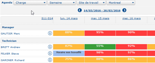 équilibrage de la charge de travail des techniciens
